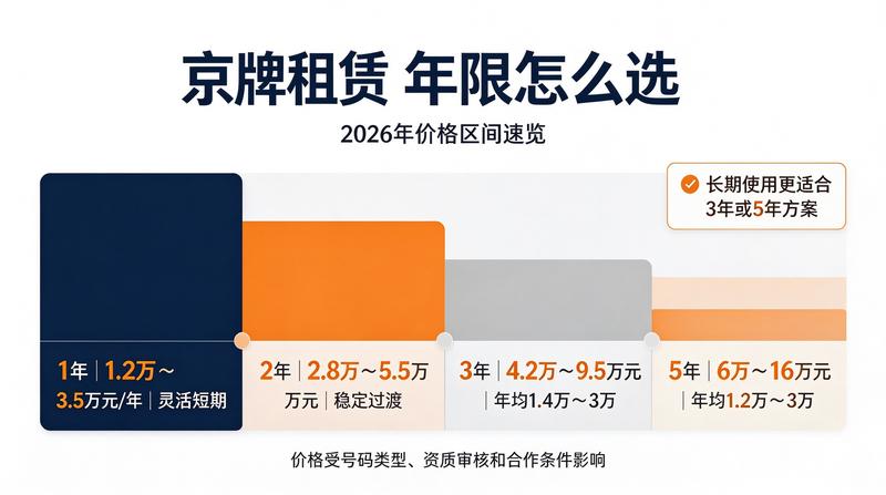 如何选择适合自己的京牌租赁方案